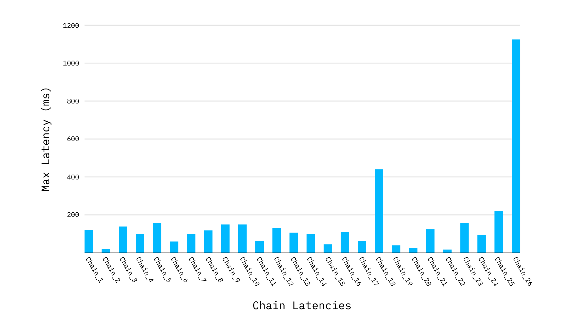 Chain Latencies