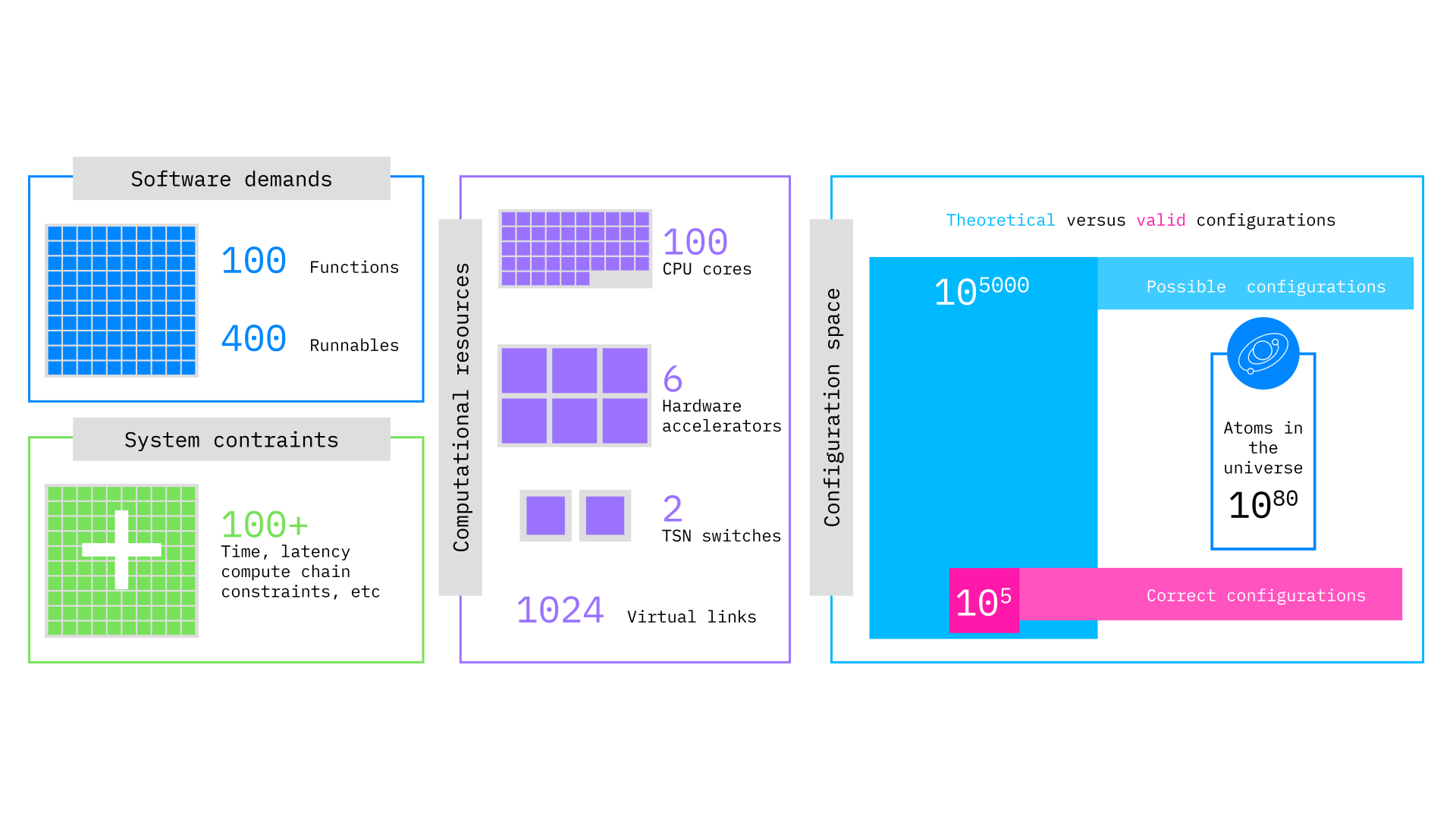 Size of an ADAS system in terms of the number of functions and the potential search and solution spaces for configurations (© TTTech Auto)