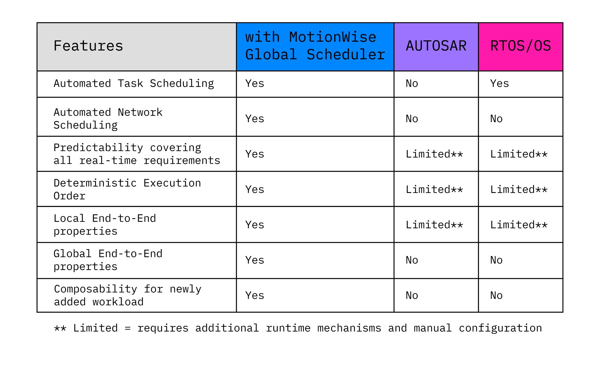 Scheduling capabilities with and without MotionWise Global Scheduler 