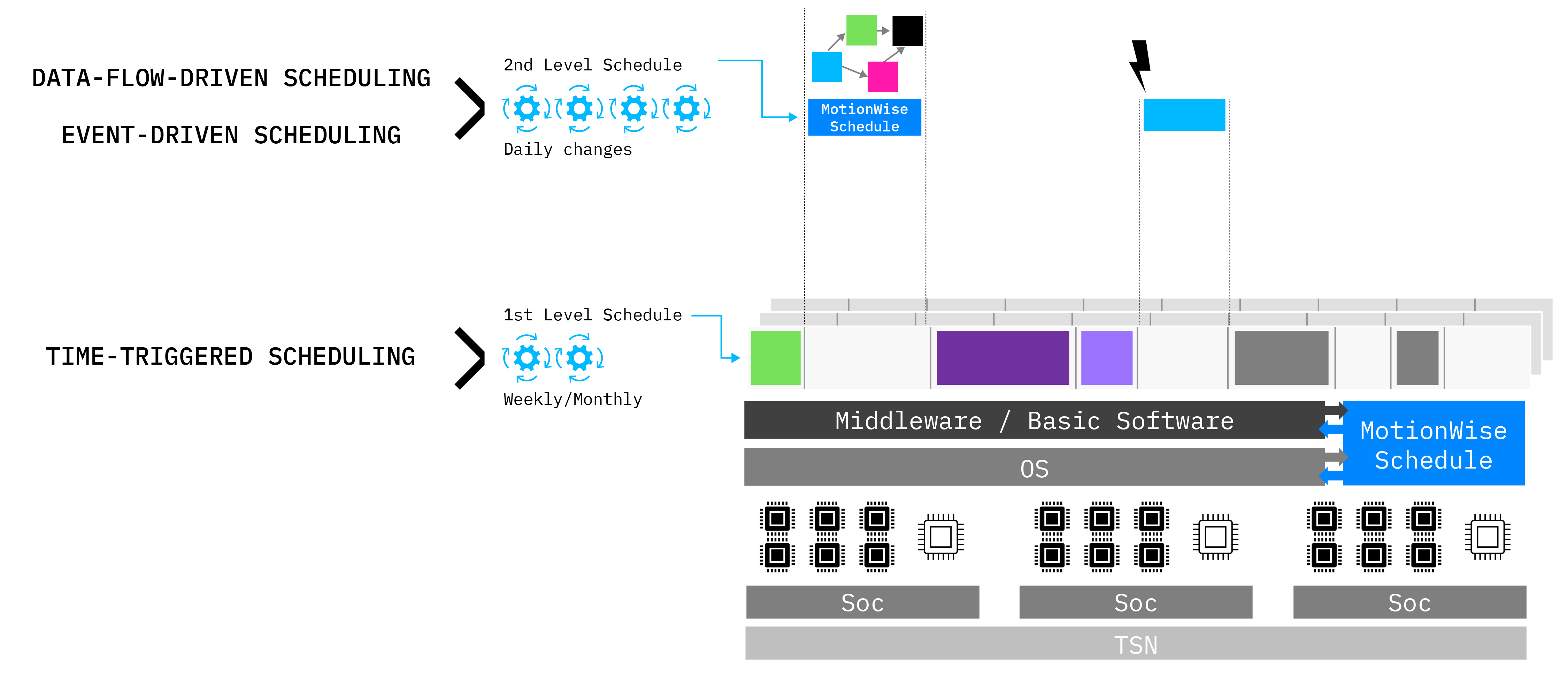 Multiple levels of scheduling with MotionWise