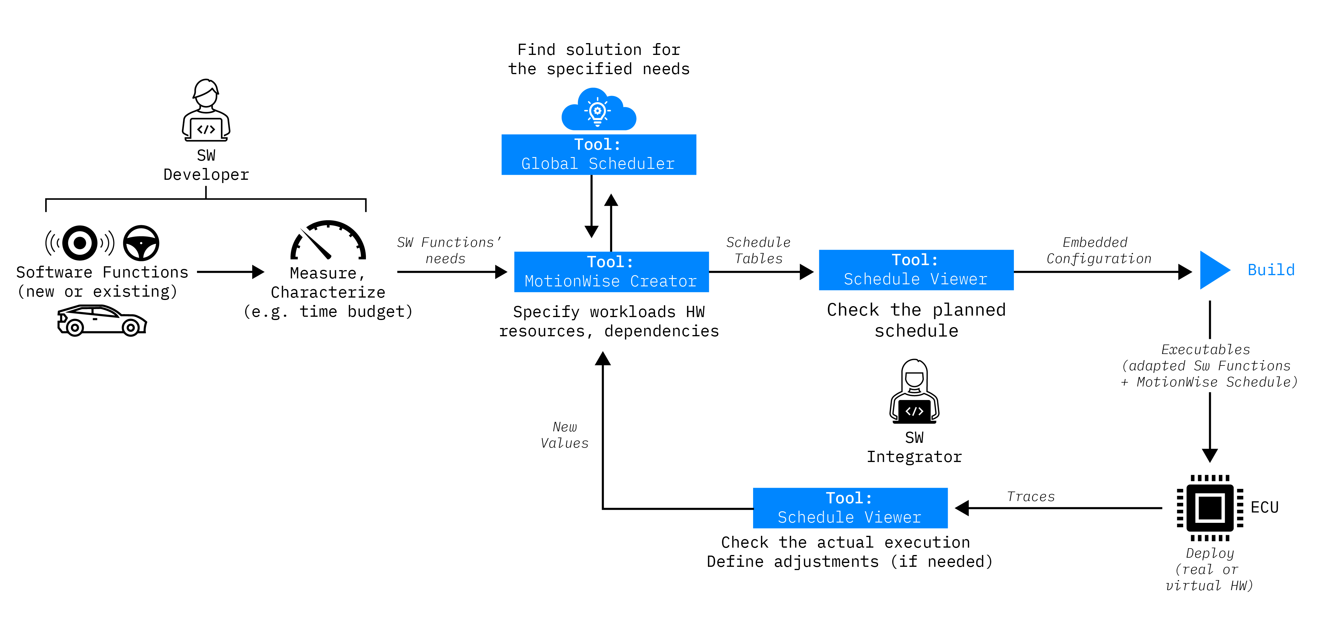 Global Scheduling within MotionWise Schedule 