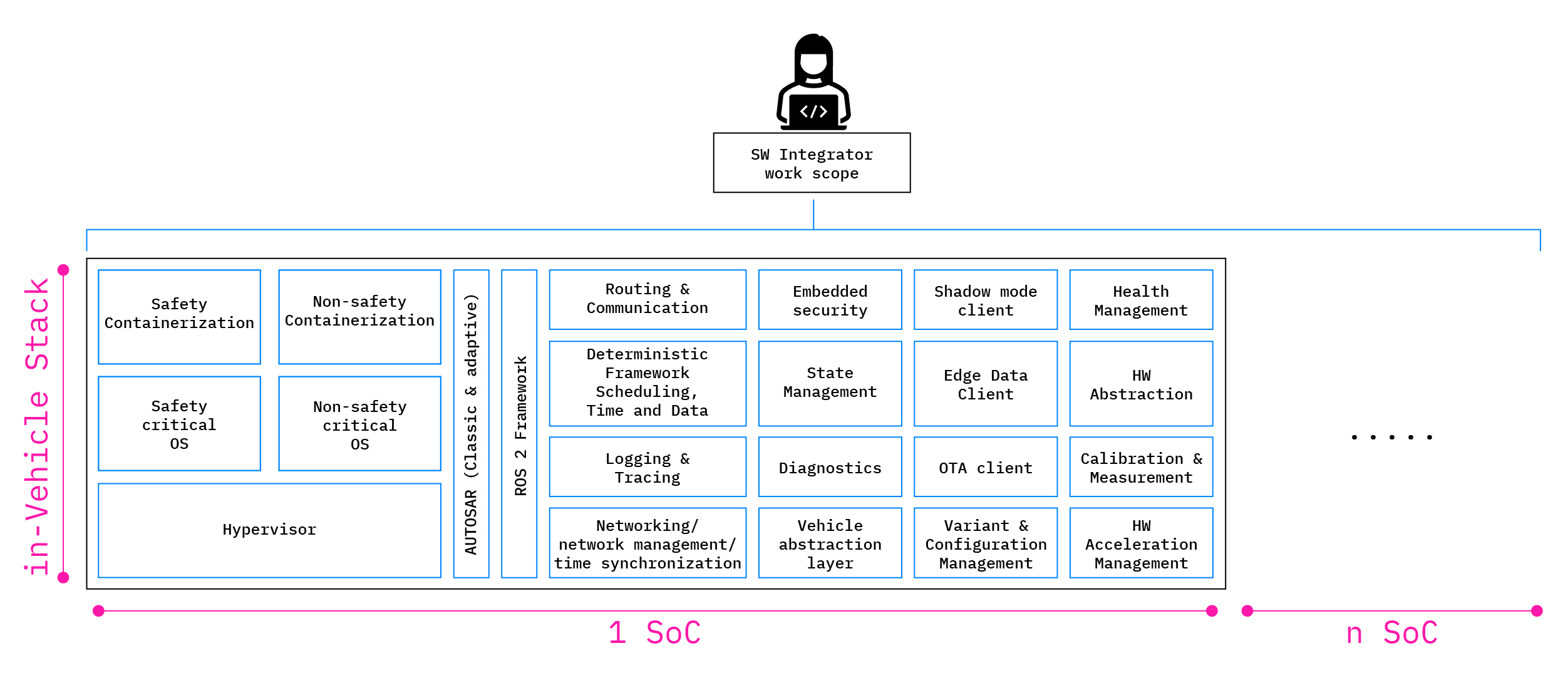 Figure 1 - Integration challenges 