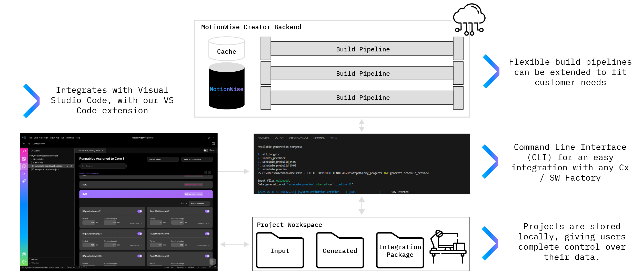 Figure 2: MotionWise Creator high-level architecture 