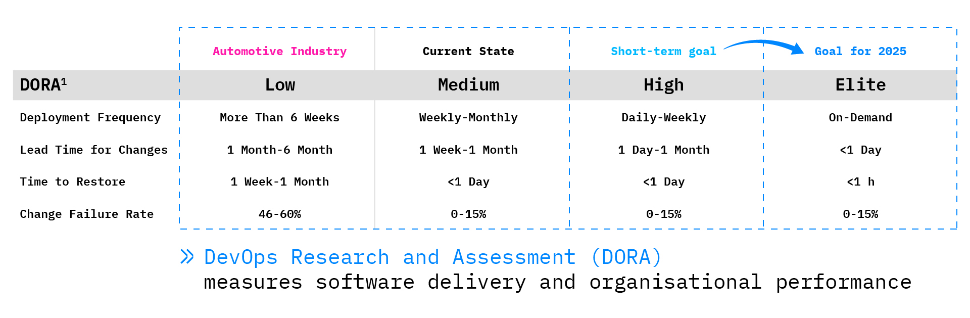 Software Factory DORA metric