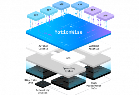 MotionWise Safety Middleware