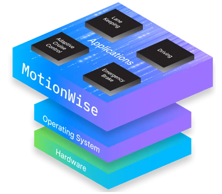 MotionWise Customer Programs Integration​