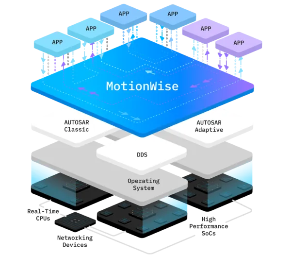 MotionWise Safety Middleware