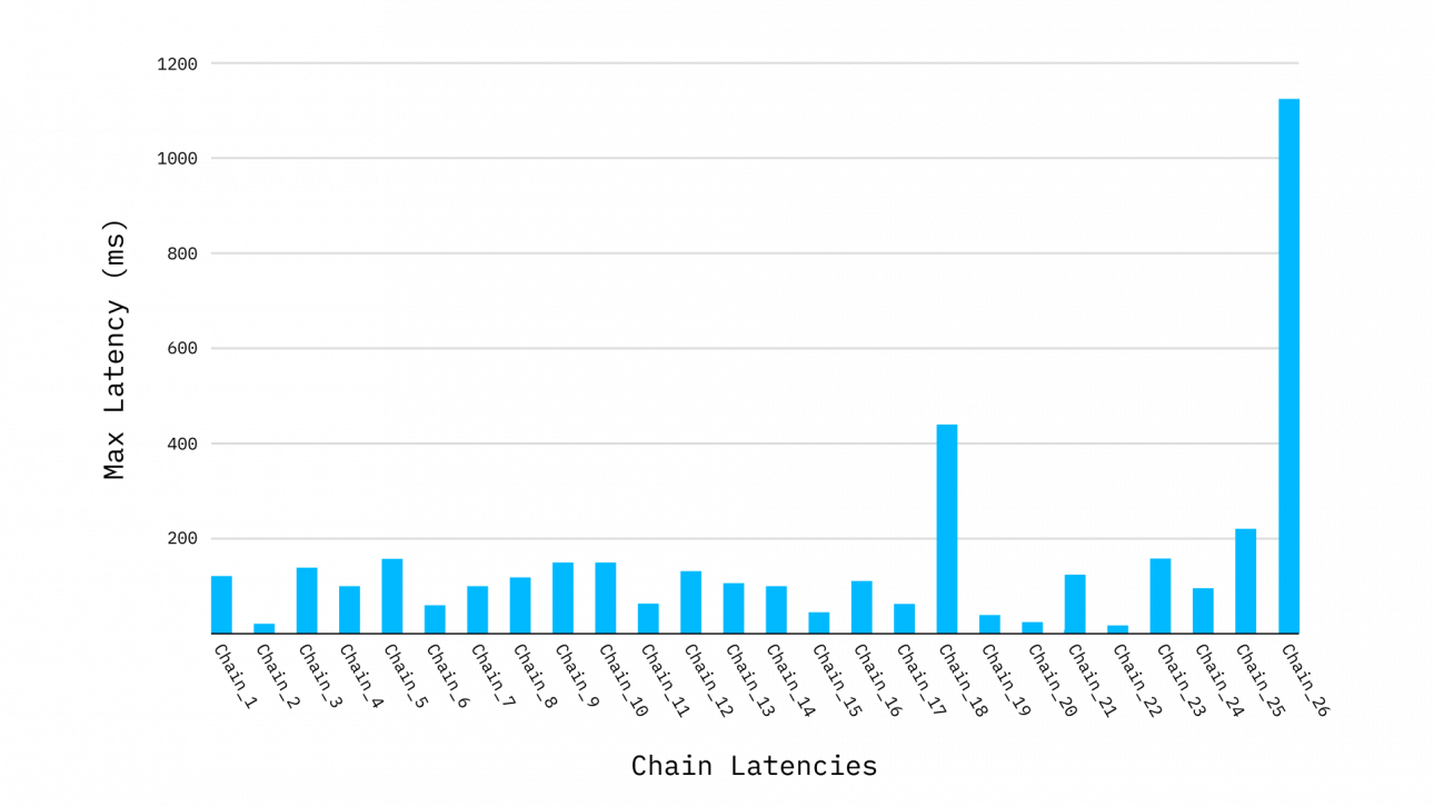 Execution chain latencies in ADAS/AD domain controller