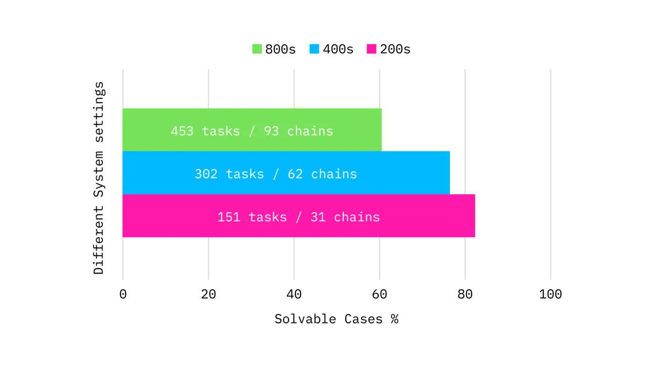 The scalability of smart heuristics for ADAS test-cases