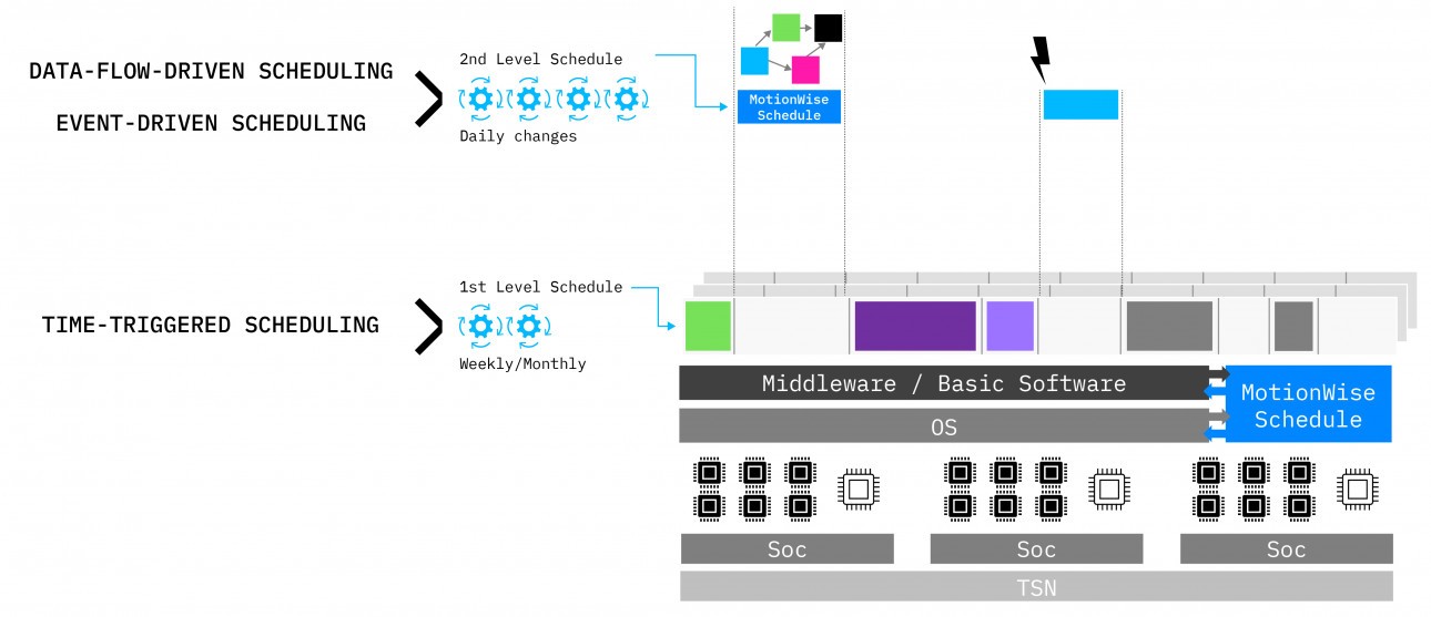 Multiple levels of scheduling with MotionWise