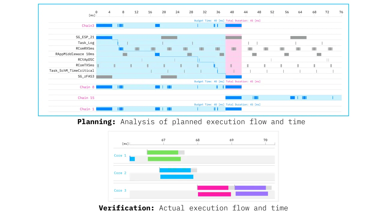 Schedule Viewer tool used in planning and verification phases