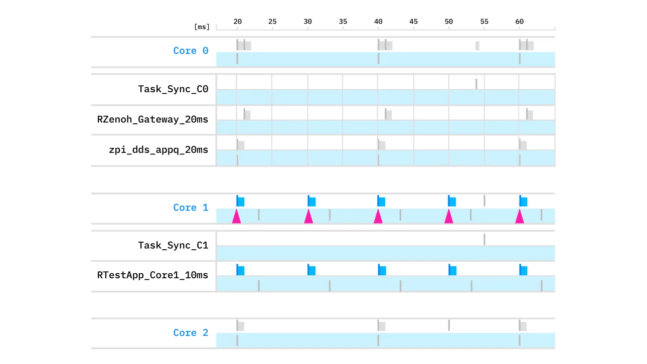 Visualization of a planned execution flow