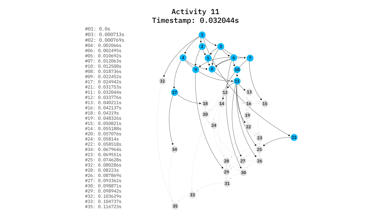 Configuration of a data flow-driven execution