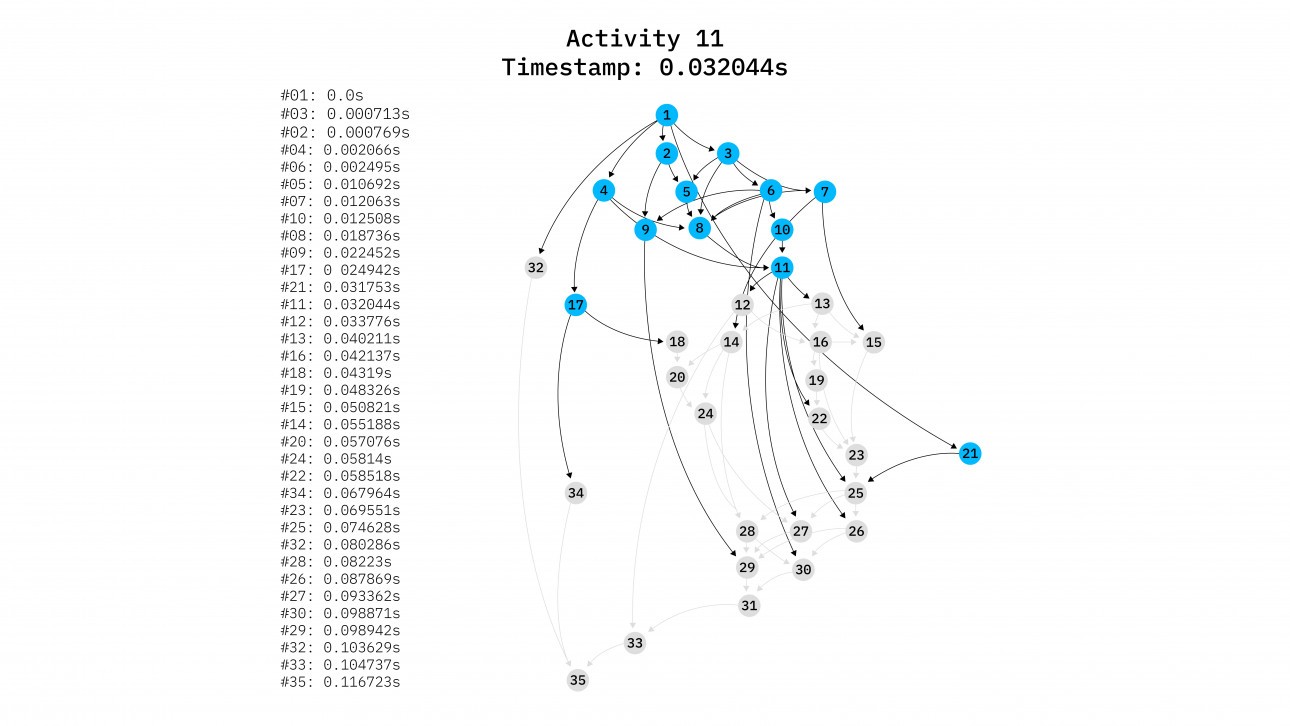 Configuration of a data flow-driven execution