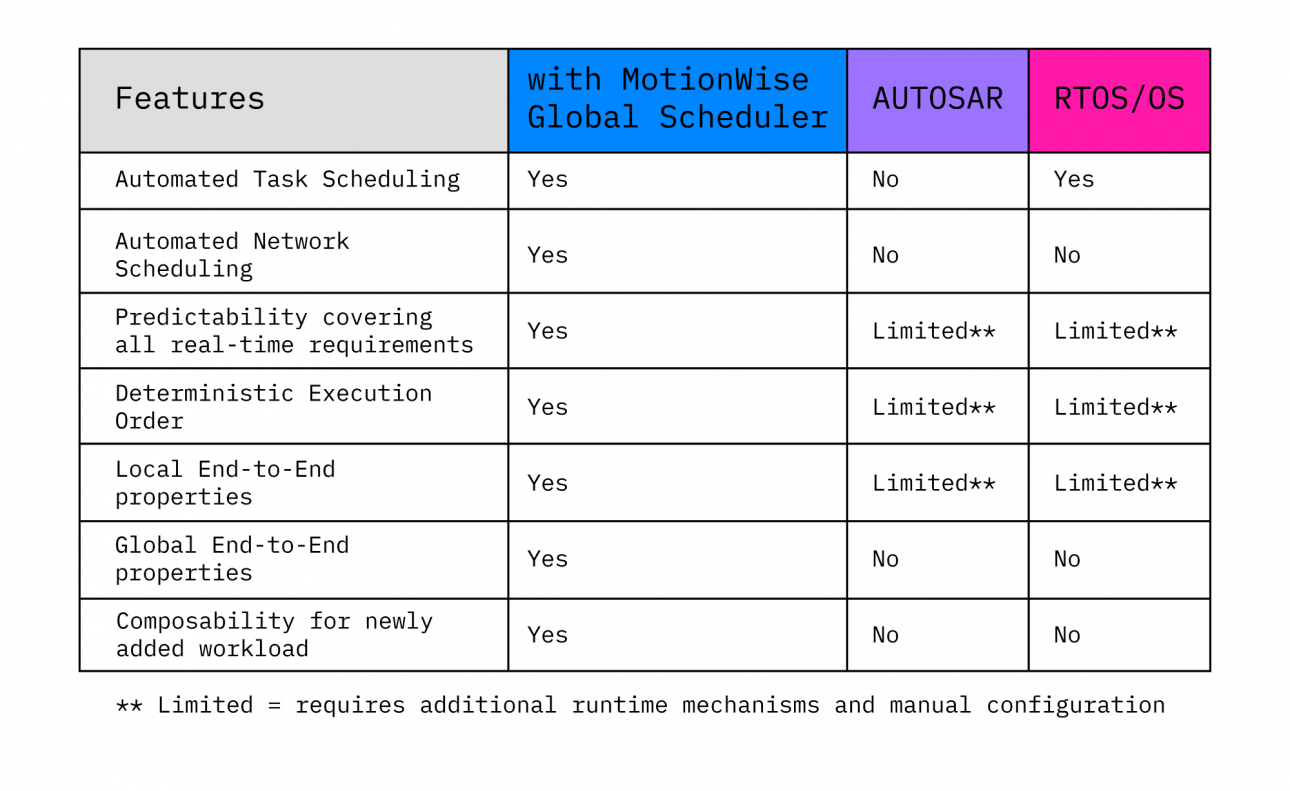 Scheduling capabilities with and without MotionWise Global Scheduler 