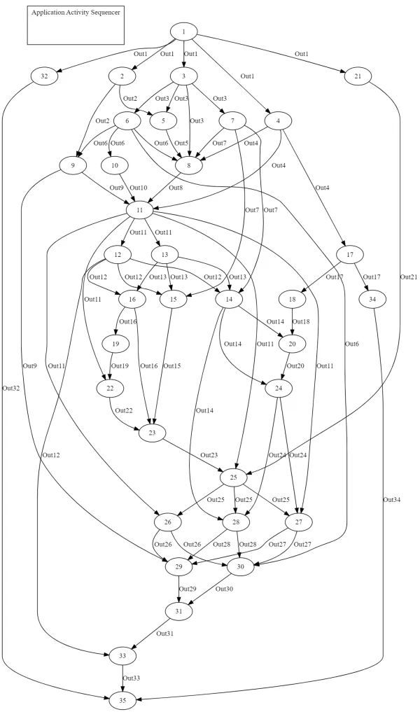 DAG_Activity Sequencer