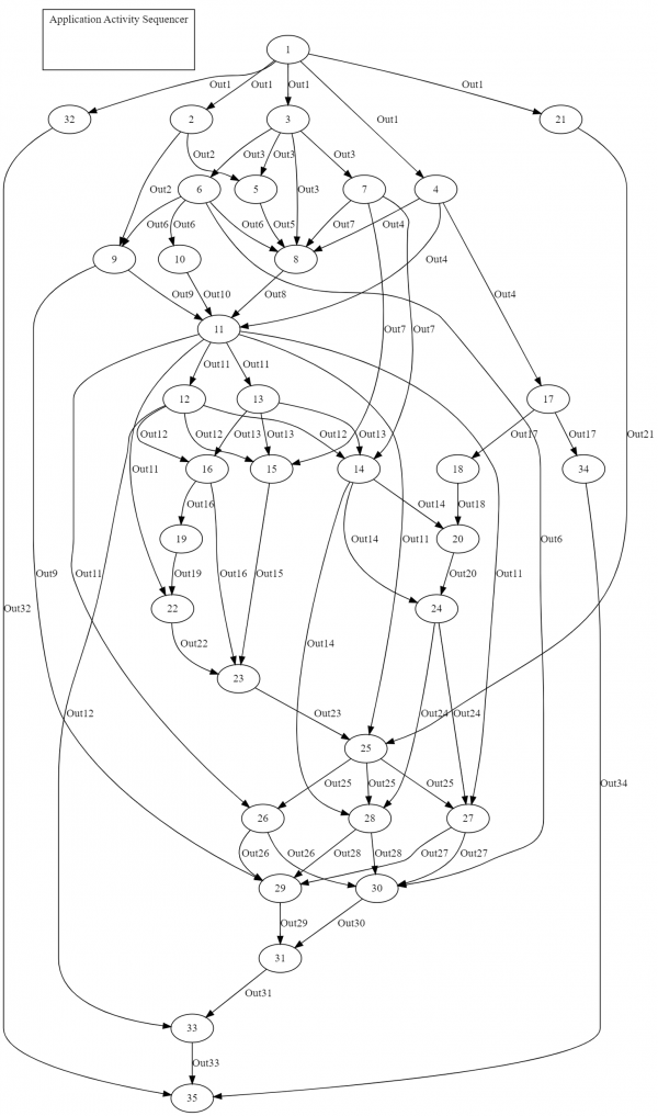 DAG_Activity Sequencer