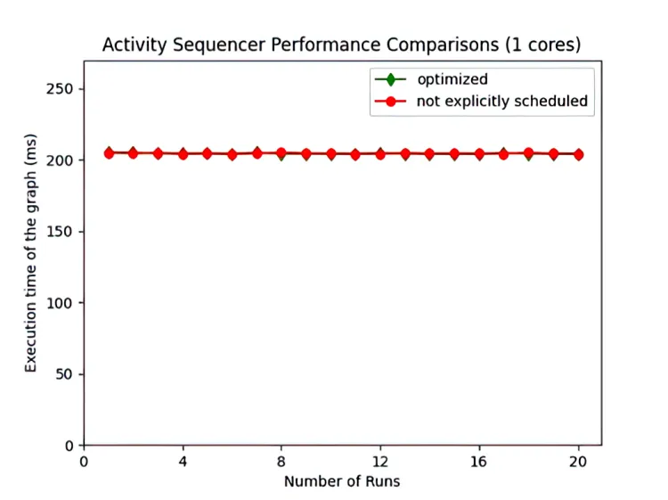 Activity Sequencer_1 core