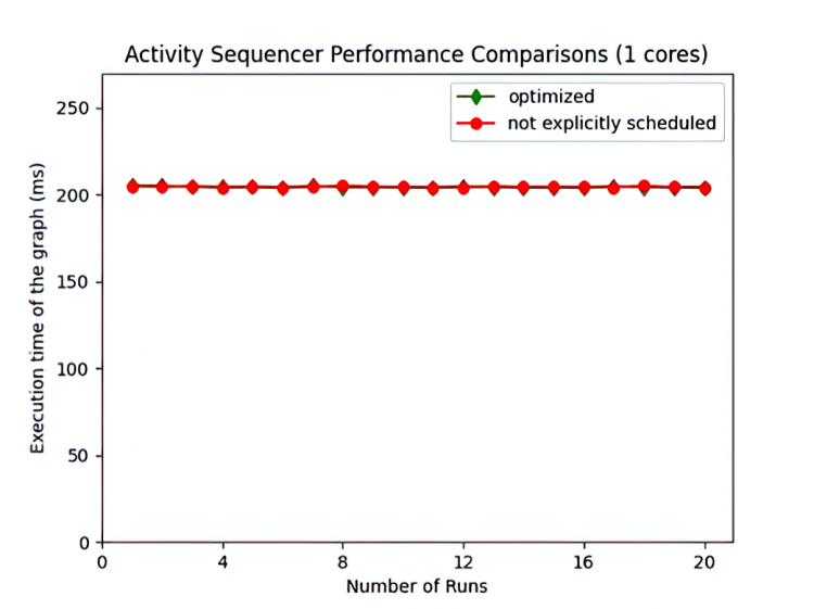 Activity Sequencer_1 core